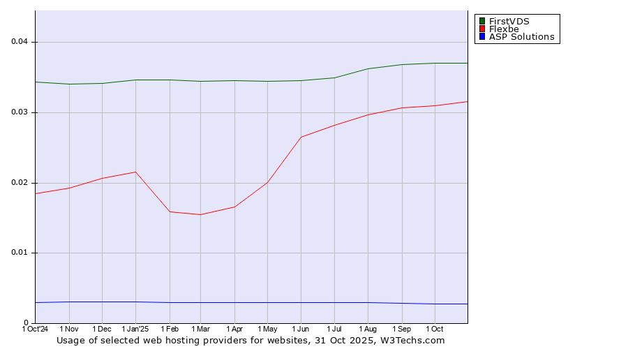 Historical trends in the usage of FirstVDS vs. Flexbe vs. ASP Solutions