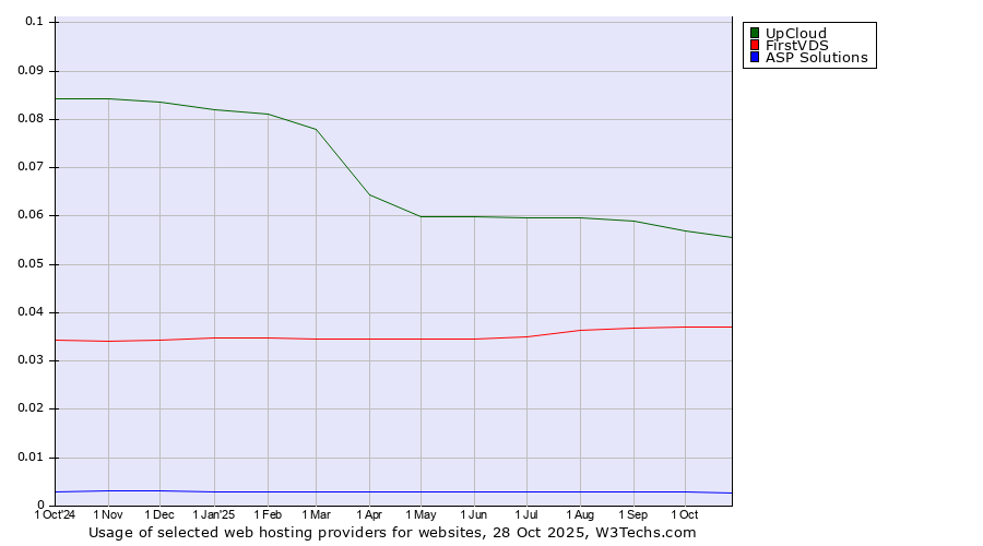 Historical trends in the usage of UpCloud vs. FirstVDS vs. ASP Solutions