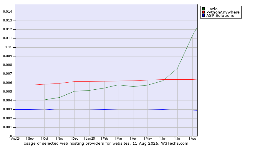 Historical trends in the usage of Flazio vs. PythonAnywhere vs. ASP Solutions