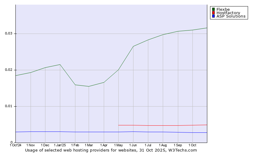 Historical trends in the usage of Flexbe vs. Hostfactory vs. ASP Solutions