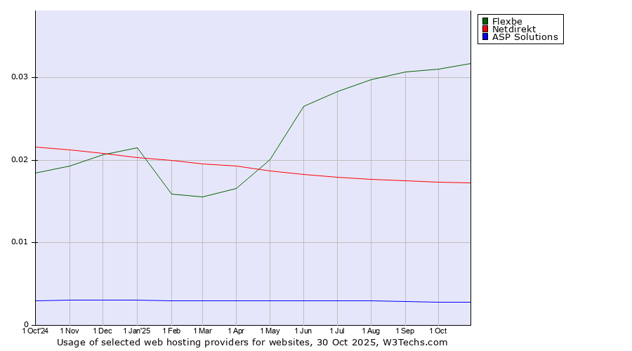 Historical trends in the usage of Flexbe vs. Netdirekt vs. ASP Solutions