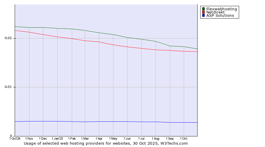 Historical trends in the usage of Flexwebhosting vs. Netdirekt vs. ASP Solutions