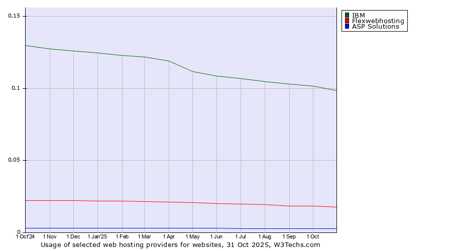 Historical trends in the usage of IBM vs. Flexwebhosting vs. ASP Solutions