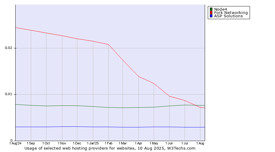 Historical trends in the usage of Fork Networking vs. Node4 vs. ASP Solutions