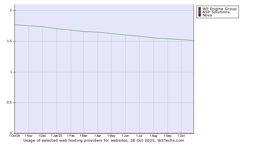 Historical trends in the usage of WP Engine Group vs. ASP Solutions vs. Nova
