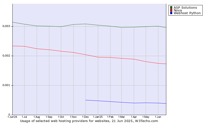 Historical trends in the usage of ASP Solutions vs. Nova vs. Webhost Python