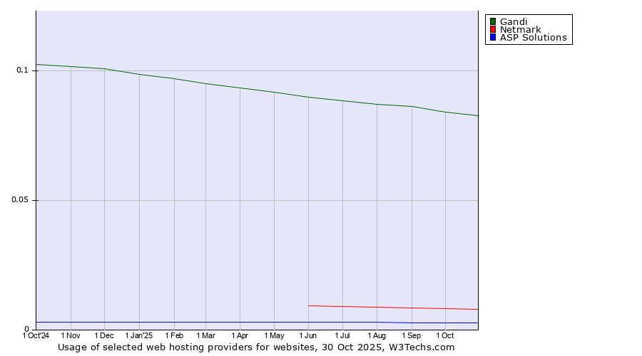 Historical trends in the usage of Gandi vs. Netmark vs. ASP Solutions