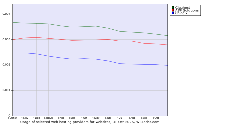Historical trends in the usage of Gigahost vs. ASP Solutions vs. Cologix