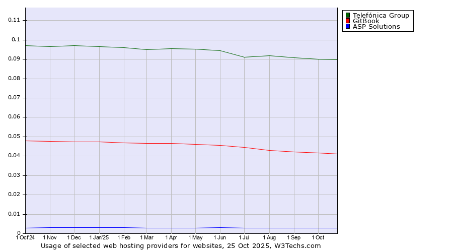 Historical trends in the usage of Telefónica Group vs. GitBook vs. ASP Solutions