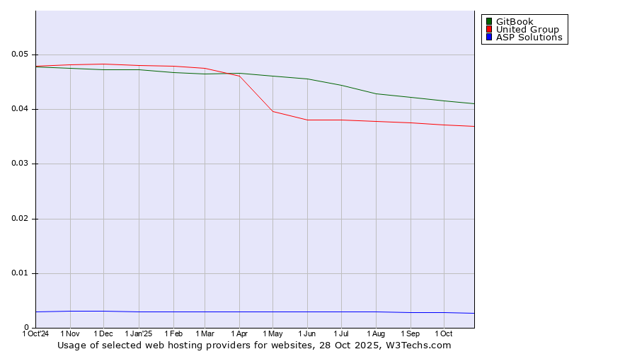 Historical trends in the usage of GitBook vs. United Group vs. ASP Solutions