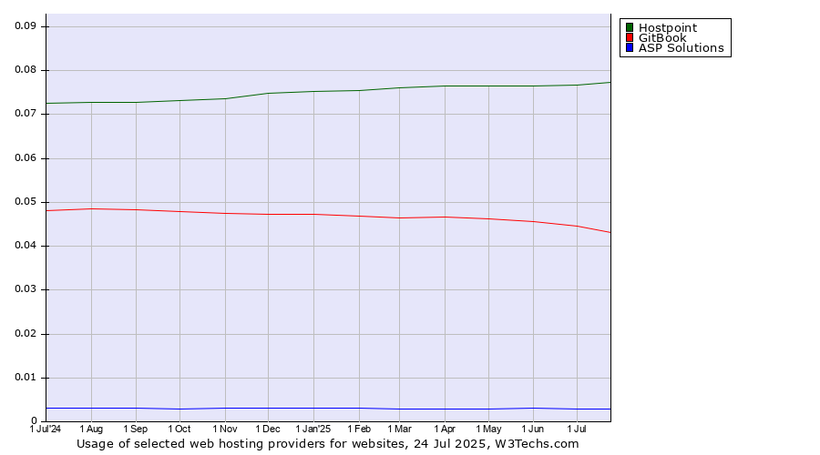 Historical trends in the usage of Hostpoint vs. GitBook vs. ASP Solutions