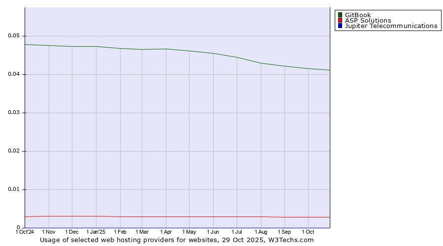Historical trends in the usage of GitBook vs. ASP Solutions vs. Jupiter Telecommunications