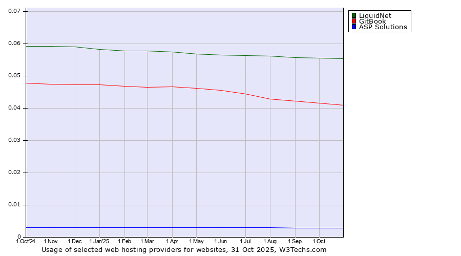 Historical trends in the usage of LiquidNet vs. GitBook vs. ASP Solutions