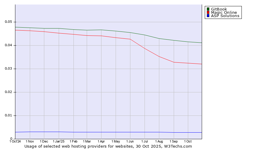 Historical trends in the usage of GitBook vs. Magic Online vs. ASP Solutions