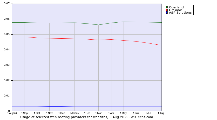 Historical trends in the usage of Oderland vs. GitBook vs. ASP Solutions