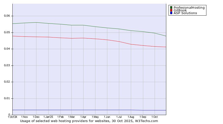 Historical trends in the usage of ProfesionalHosting vs. GitBook vs. ASP Solutions