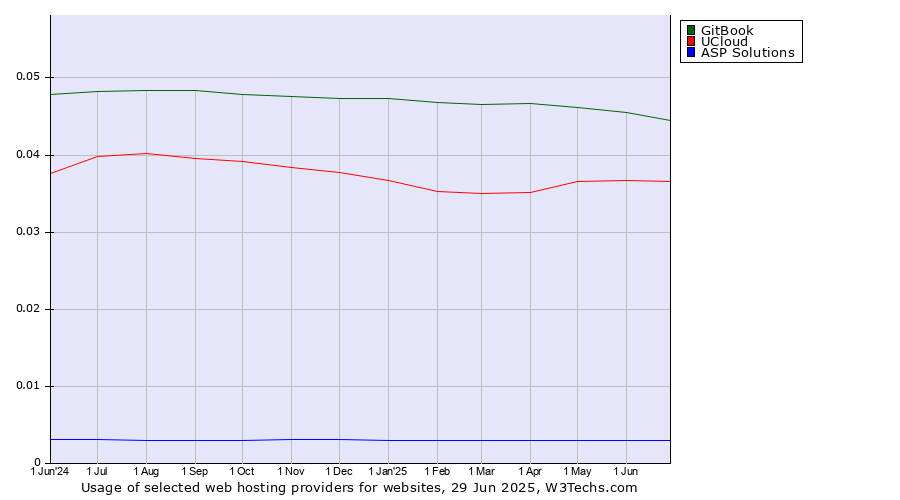Historical trends in the usage of GitBook vs. UCloud vs. ASP Solutions