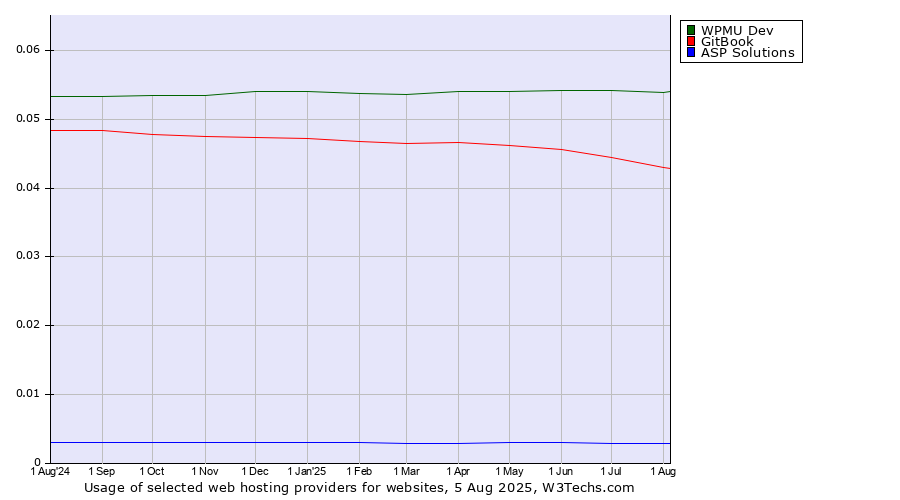 Historical trends in the usage of WPMU Dev vs. GitBook vs. ASP Solutions