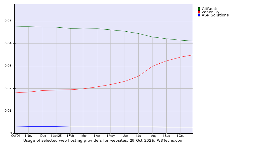Historical trends in the usage of GitBook vs. Zoner Oy vs. ASP Solutions