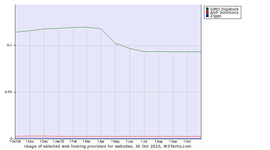 Historical trends in the usage of GMO DigiRock vs. ASP Solutions vs. Ziggo