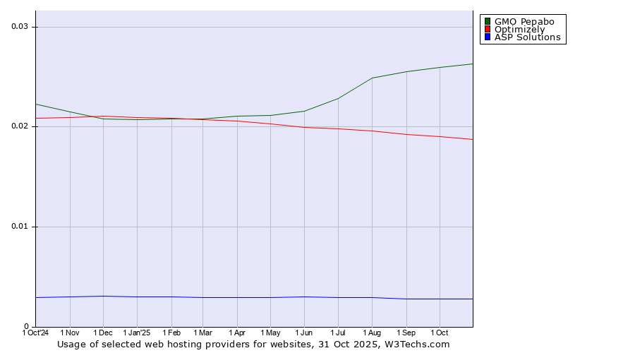 Historical trends in the usage of GMO Pepabo vs. Optimizely vs. ASP Solutions