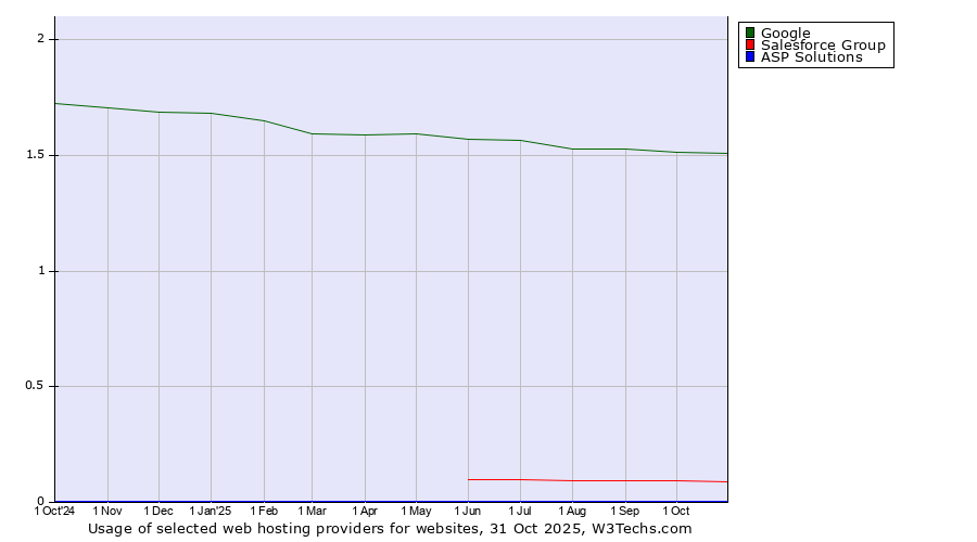 Historical trends in the usage of Google vs. Salesforce Group vs. ASP Solutions