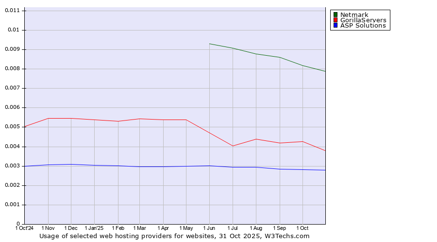 Historical trends in the usage of Netmark vs. GorillaServers vs. ASP Solutions