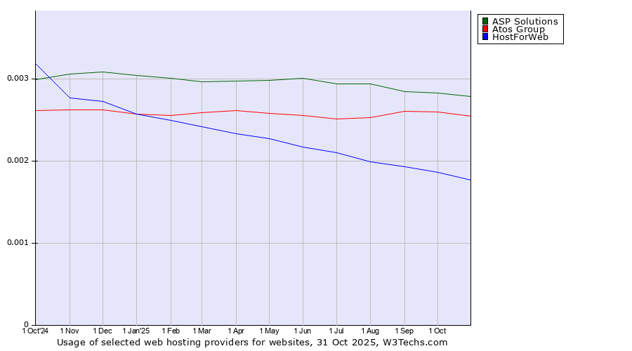 Historical trends in the usage of ASP Solutions vs. Atos Group vs. HostForWeb