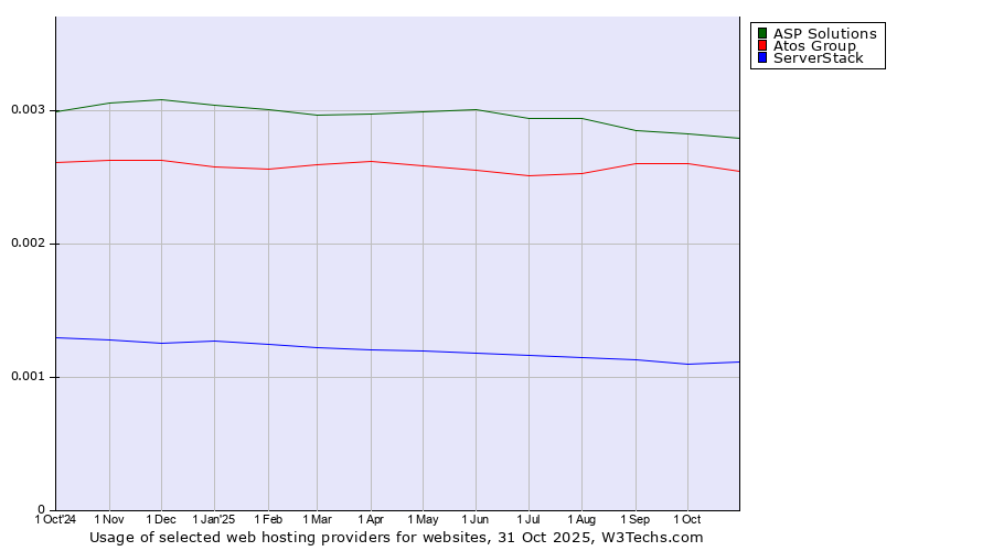 Historical trends in the usage of ASP Solutions vs. Atos Group vs. ServerStack