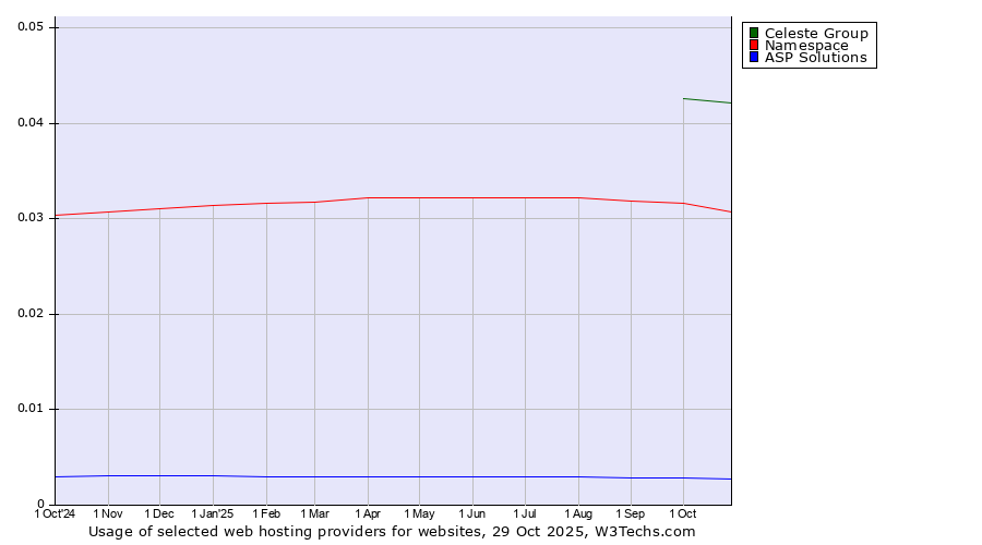 Historical trends in the usage of Celeste Group vs. Namespace vs. ASP Solutions
