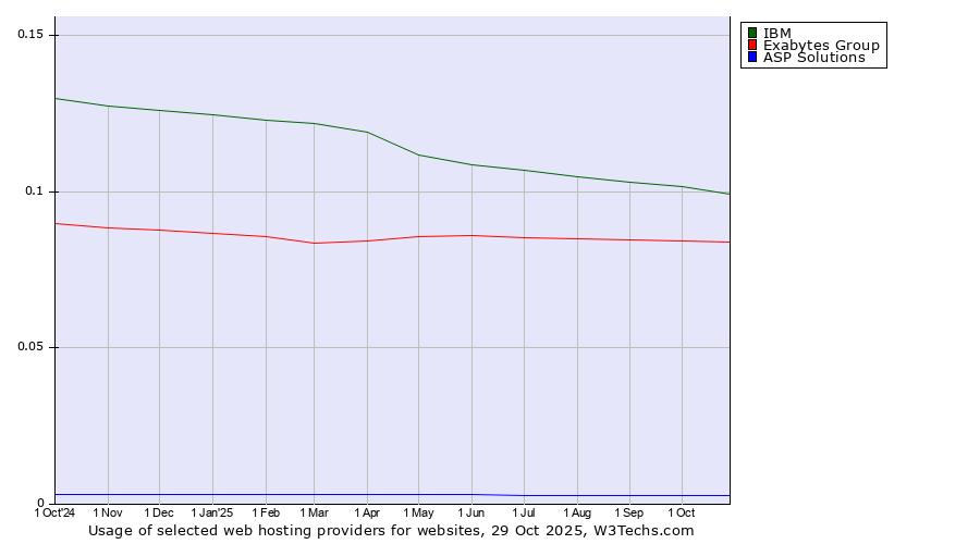 Historical trends in the usage of IBM vs. Exabytes Group vs. ASP Solutions