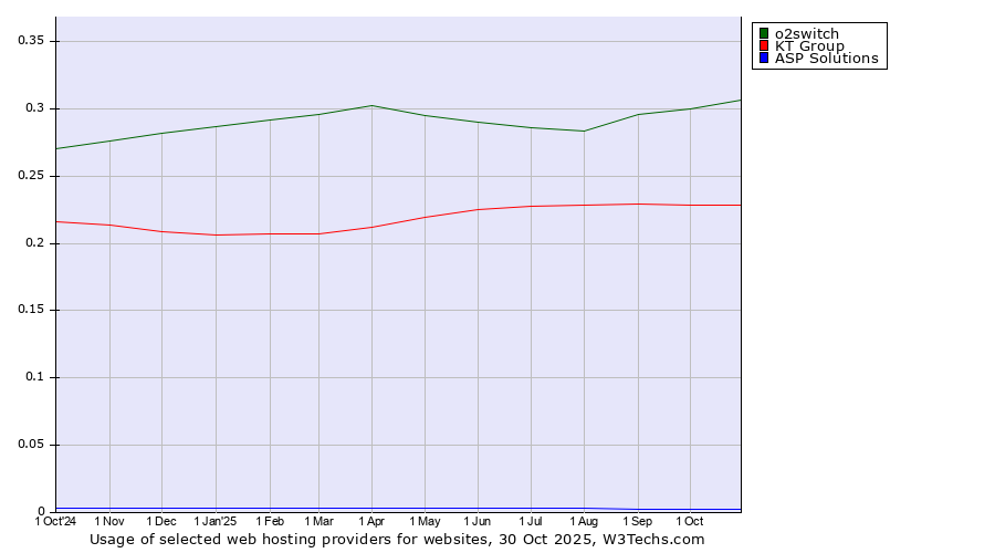 Historical trends in the usage of o2switch vs. KT Group vs. ASP Solutions
