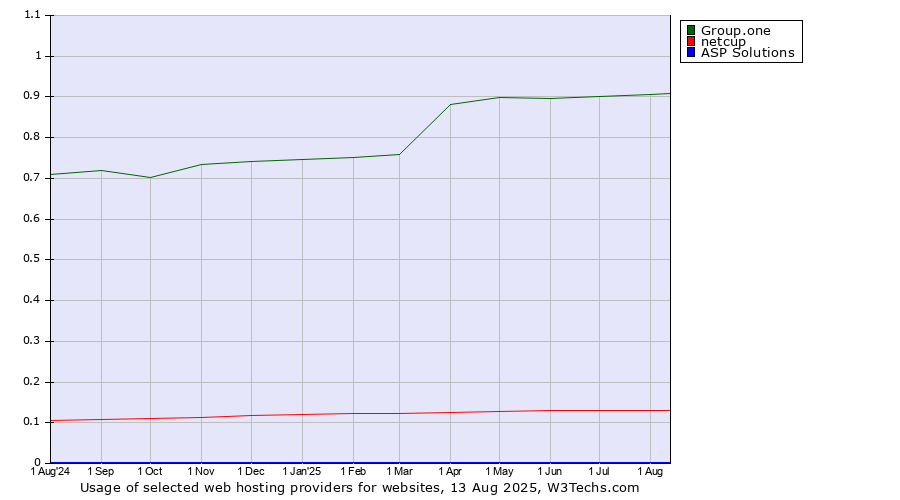 Historical trends in the usage of Group.one vs. netcup vs. ASP Solutions