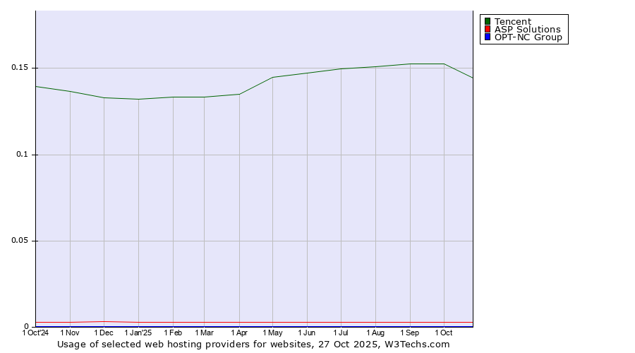 Historical trends in the usage of Tencent vs. ASP Solutions vs. OPT-NC Group