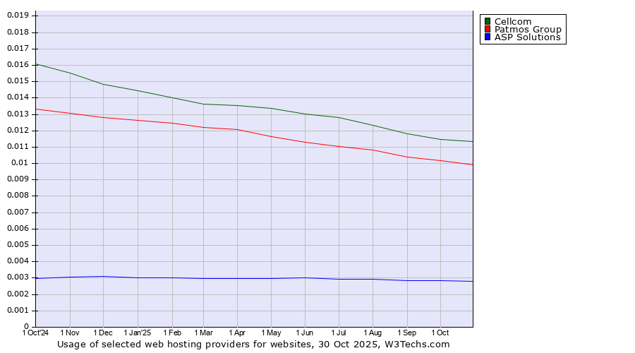 Historical trends in the usage of Cellcom vs. Patmos Group vs. ASP Solutions