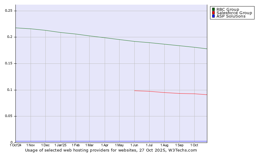 Historical trends in the usage of RBC Group vs. Salesforce Group vs. ASP Solutions