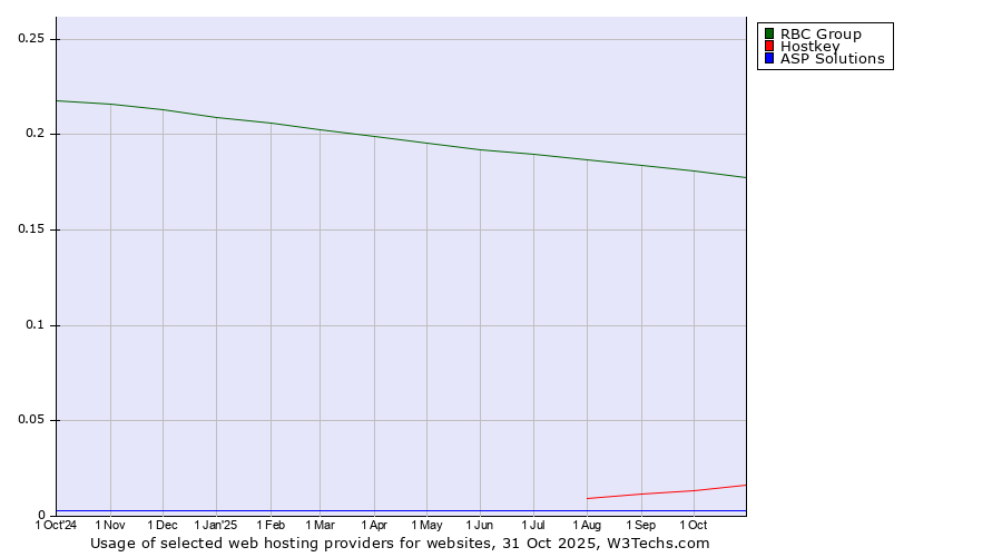 Historical trends in the usage of RBC Group vs. Hostkey vs. ASP Solutions
