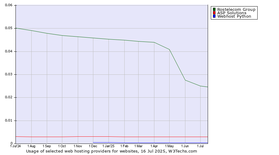 Historical trends in the usage of Rostelecom Group vs. ASP Solutions vs. Webhost Python