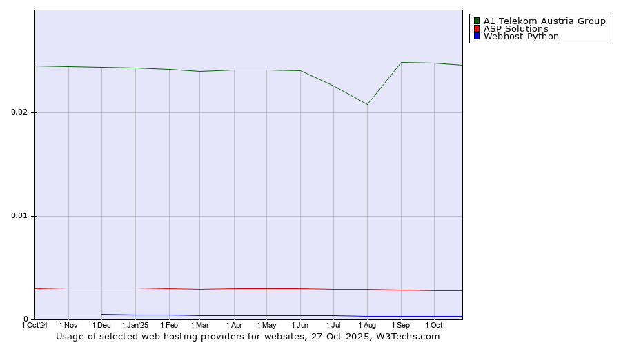 Historical trends in the usage of A1 Telekom Austria Group vs. ASP Solutions vs. Webhost Python