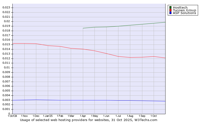 Historical trends in the usage of Hosttech vs. Tucows Group vs. ASP Solutions