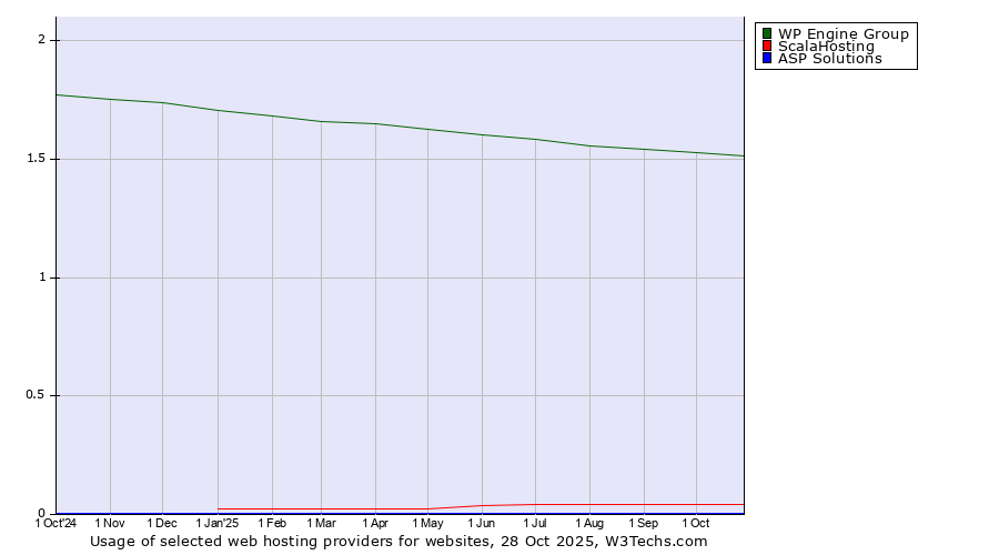 Historical trends in the usage of WP Engine Group vs. ScalaHosting vs. ASP Solutions
