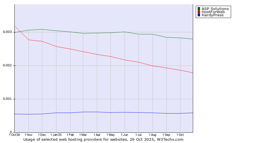 Historical trends in the usage of ASP Solutions vs. HostForWeb vs. HardyPress