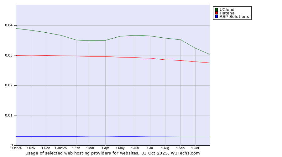 Historical trends in the usage of UCloud vs. Hatena vs. ASP Solutions