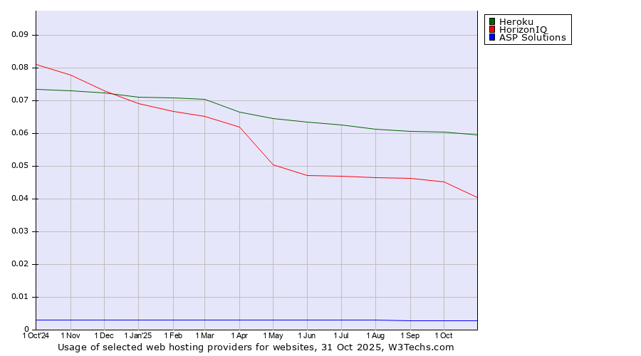 Historical trends in the usage of Heroku vs. HorizonIQ vs. ASP Solutions