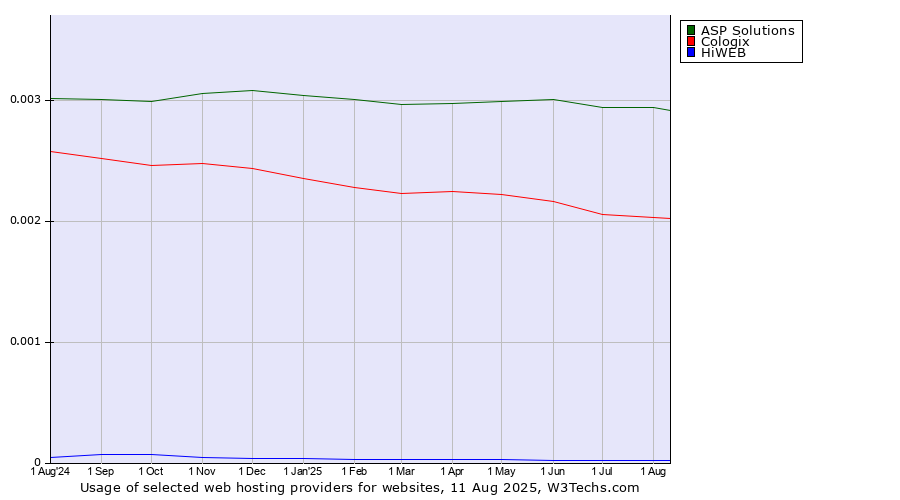 Historical trends in the usage of ASP Solutions vs. Cologix vs. HiWEB