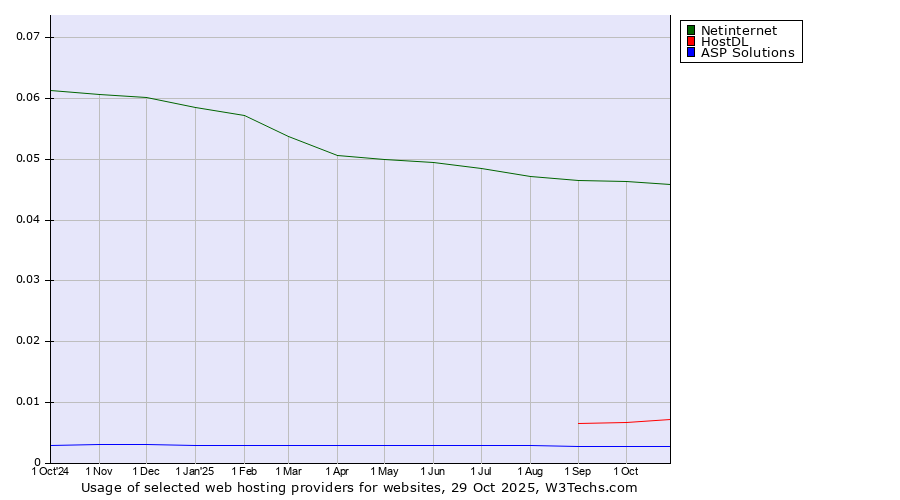 Historical trends in the usage of Netinternet vs. HostDL vs. ASP Solutions