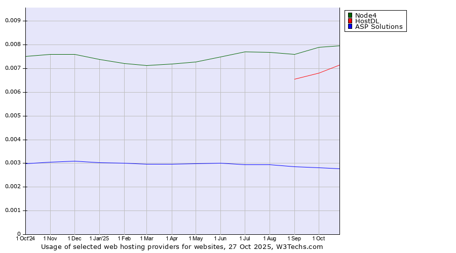 Historical trends in the usage of Node4 vs. HostDL vs. ASP Solutions