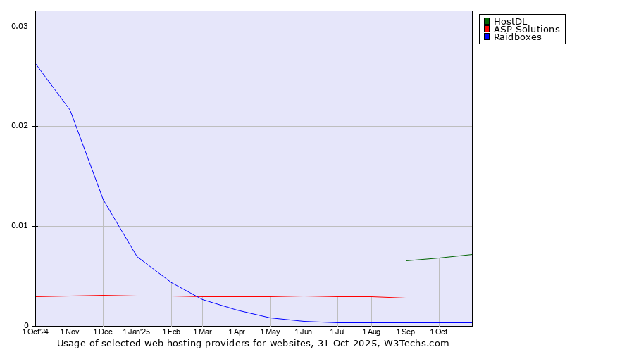 Historical trends in the usage of HostDL vs. ASP Solutions vs. Raidboxes
