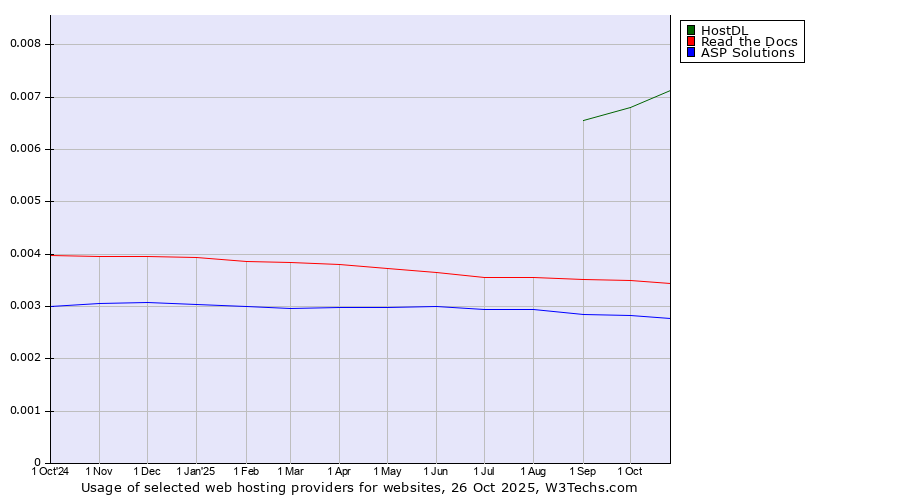 Historical trends in the usage of HostDL vs. Read the Docs vs. ASP Solutions