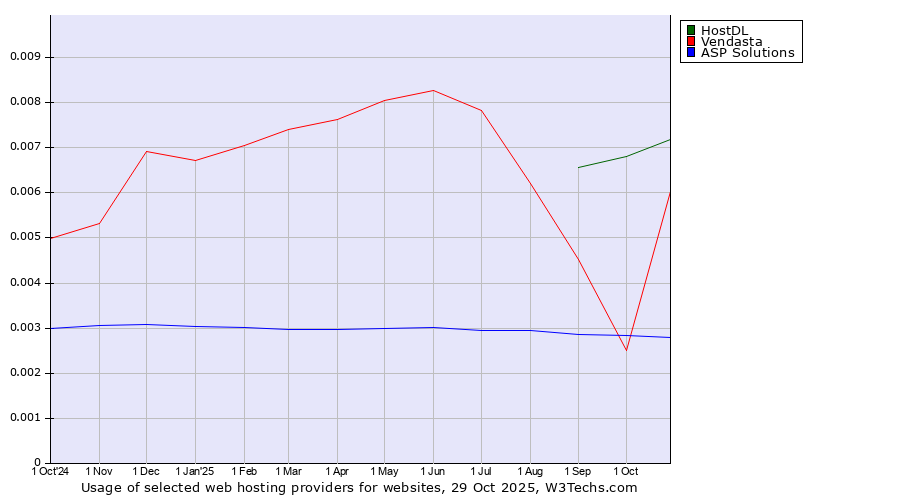 Historical trends in the usage of HostDL vs. Vendasta vs. ASP Solutions